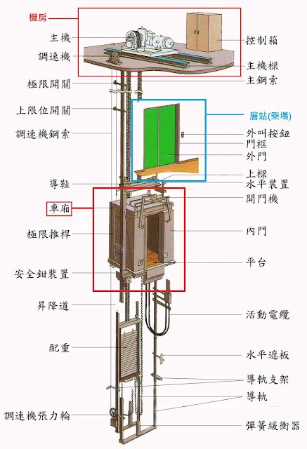 電梯機房|升降機的基本構造